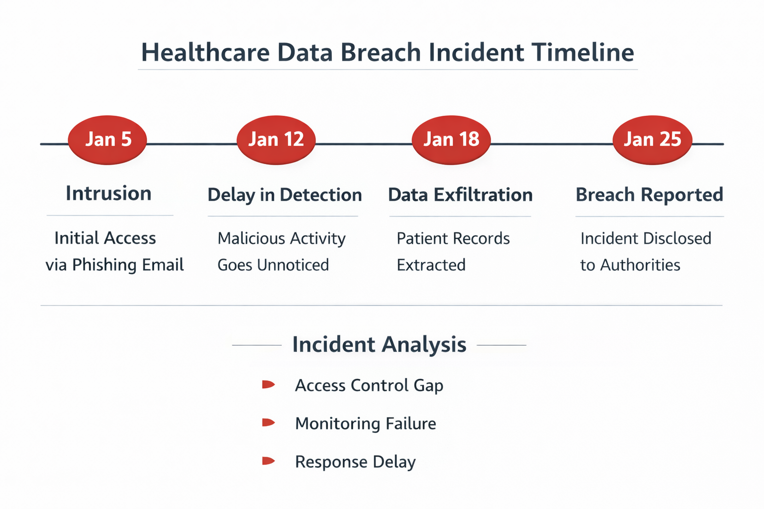 Timeline of a healthcare data breach showing intrusion, detection delay, data exfiltration, and reporting phases